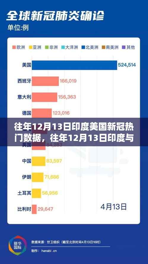 往年12月13日印度与美国新冠疫情数据深度解析及热门数据回顾