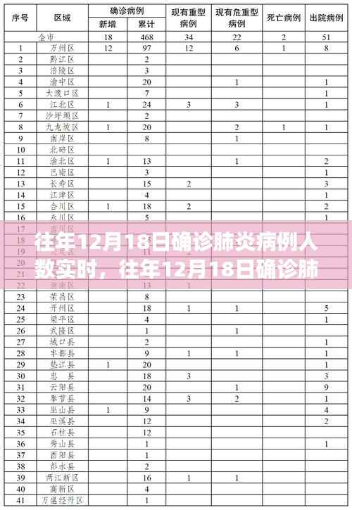 往年12月18日肺炎确诊病例实时分析与人数统计报告