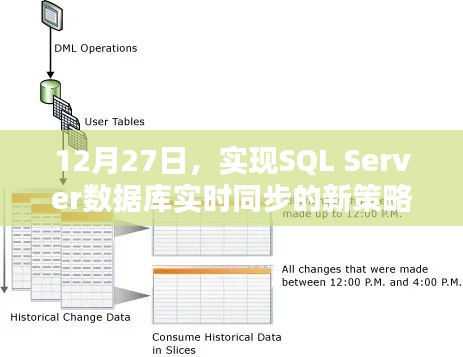 SQL Server数据库实时同步新策略实现日期,12月27日