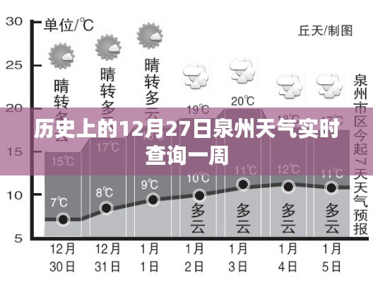 泉州历史天气查询,12月27日一周天气实时数据